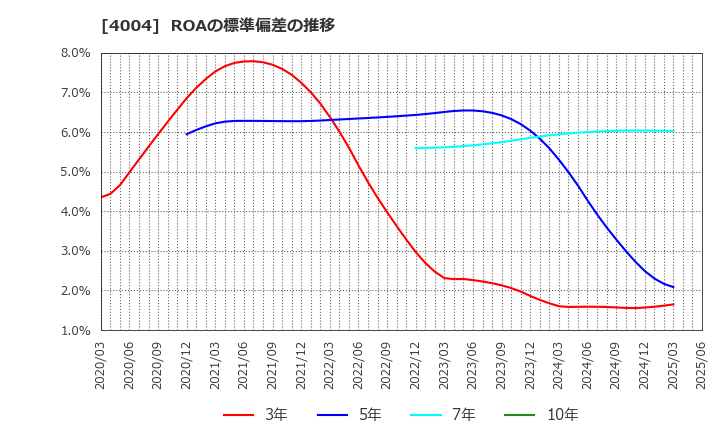 4004 (株)レゾナック・ホールディングス: ROAの標準偏差の推移
