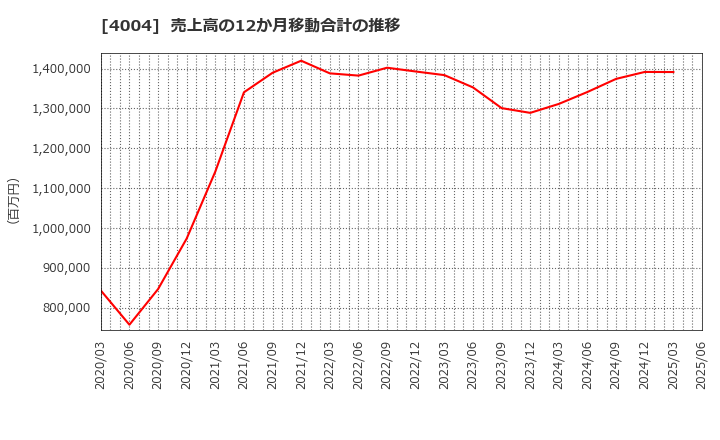4004 (株)レゾナック・ホールディングス: 売上高の12か月移動合計の推移