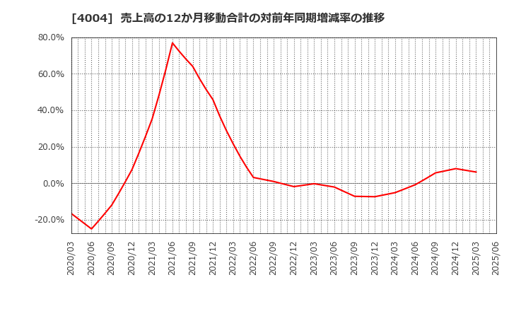 4004 (株)レゾナック・ホールディングス: 売上高の12か月移動合計の対前年同期増減率の推移