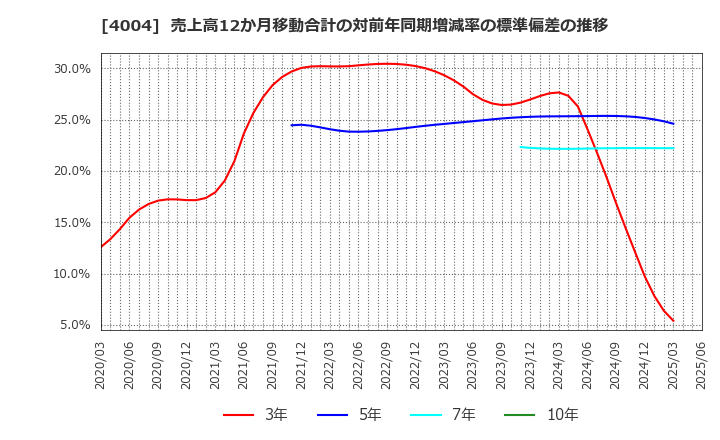 4004 (株)レゾナック・ホールディングス: 売上高12か月移動合計の対前年同期増減率の標準偏差の推移