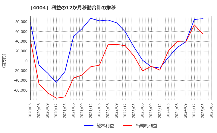 4004 (株)レゾナック・ホールディングス: 利益の12か月移動合計の推移