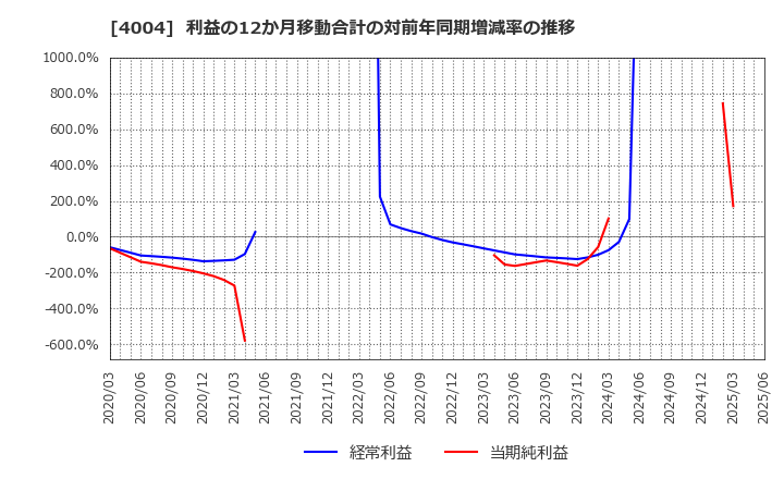 4004 (株)レゾナック・ホールディングス: 利益の12か月移動合計の対前年同期増減率の推移