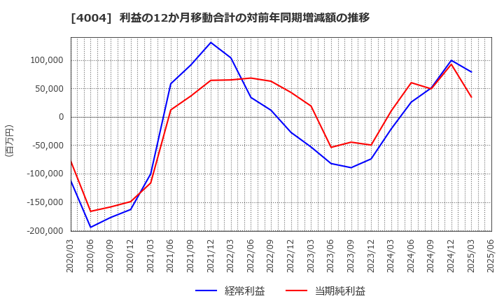 4004 (株)レゾナック・ホールディングス: 利益の12か月移動合計の対前年同期増減額の推移