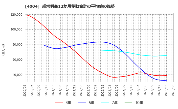 4004 (株)レゾナック・ホールディングス: 経常利益12か月移動合計の平均値の推移