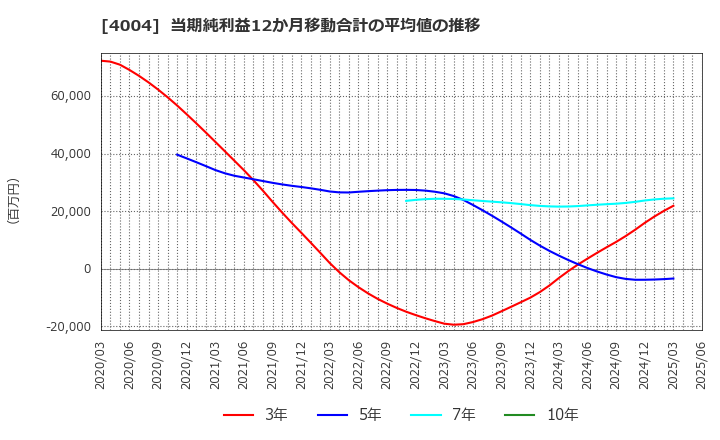 4004 (株)レゾナック・ホールディングス: 当期純利益12か月移動合計の平均値の推移