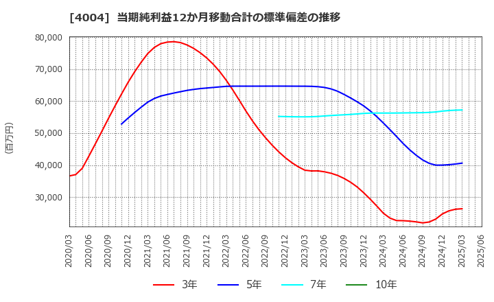 4004 (株)レゾナック・ホールディングス: 当期純利益12か月移動合計の標準偏差の推移