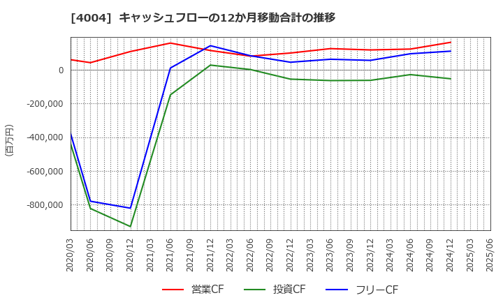 4004 (株)レゾナック・ホールディングス: キャッシュフローの12か月移動合計の推移