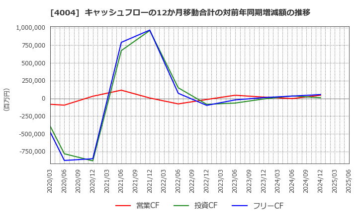 4004 (株)レゾナック・ホールディングス: キャッシュフローの12か月移動合計の対前年同期増減額の推移