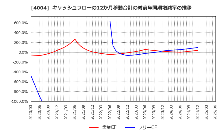 4004 (株)レゾナック・ホールディングス: キャッシュフローの12か月移動合計の対前年同期増減率の推移