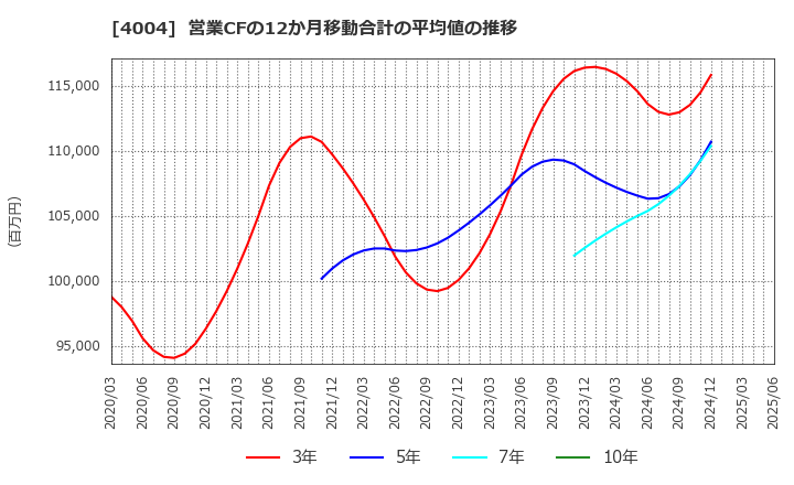 4004 (株)レゾナック・ホールディングス: 営業CFの12か月移動合計の平均値の推移