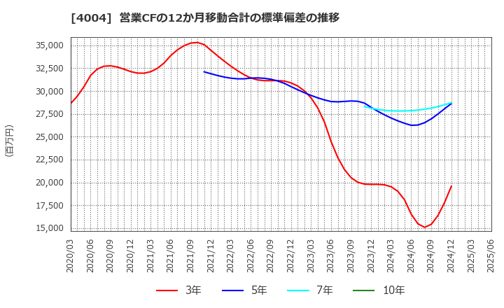 4004 (株)レゾナック・ホールディングス: 営業CFの12か月移動合計の標準偏差の推移