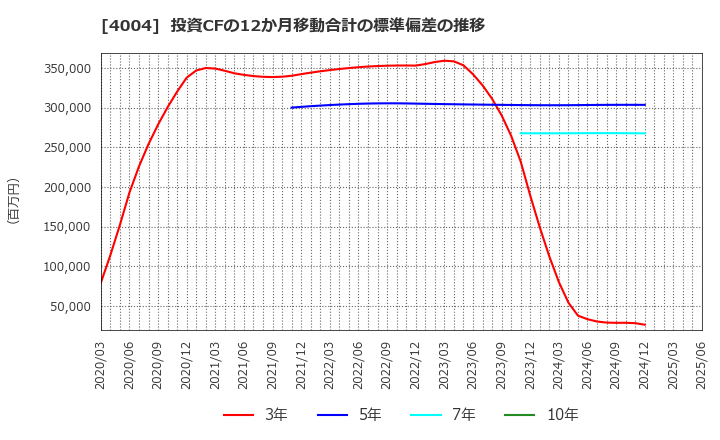 4004 (株)レゾナック・ホールディングス: 投資CFの12か月移動合計の標準偏差の推移