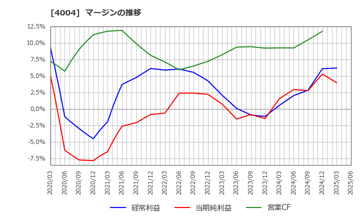 4004 (株)レゾナック・ホールディングス: マージンの推移