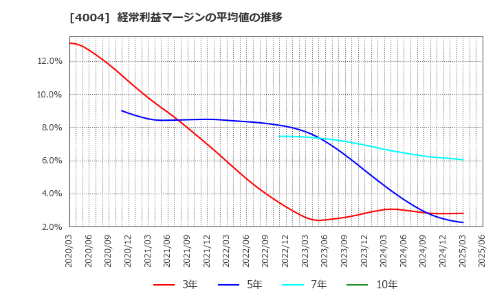 4004 (株)レゾナック・ホールディングス: 経常利益マージンの平均値の推移