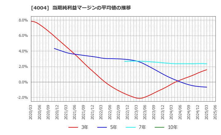 4004 (株)レゾナック・ホールディングス: 当期純利益マージンの平均値の推移