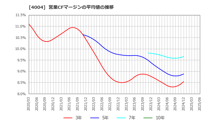 4004 (株)レゾナック・ホールディングス: 営業CFマージンの平均値の推移