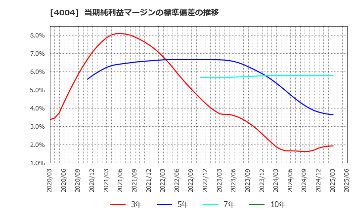 4004 (株)レゾナック・ホールディングス: 当期純利益マージンの標準偏差の推移