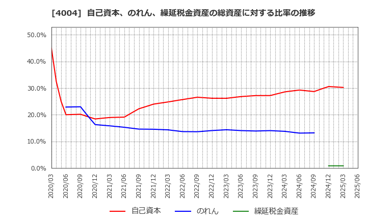 4004 (株)レゾナック・ホールディングス: 自己資本、のれん、繰延税金資産の総資産に対する比率の推移