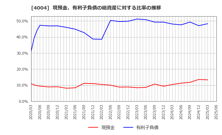 4004 (株)レゾナック・ホールディングス: 現預金、有利子負債の総資産に対する比率の推移