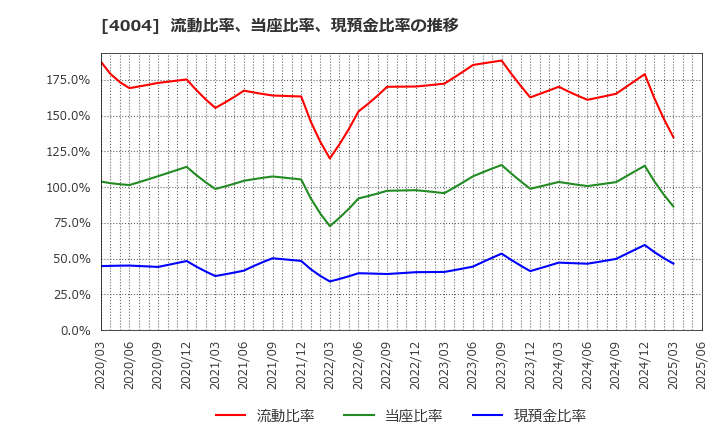 4004 (株)レゾナック・ホールディングス: 流動比率、当座比率、現預金比率の推移