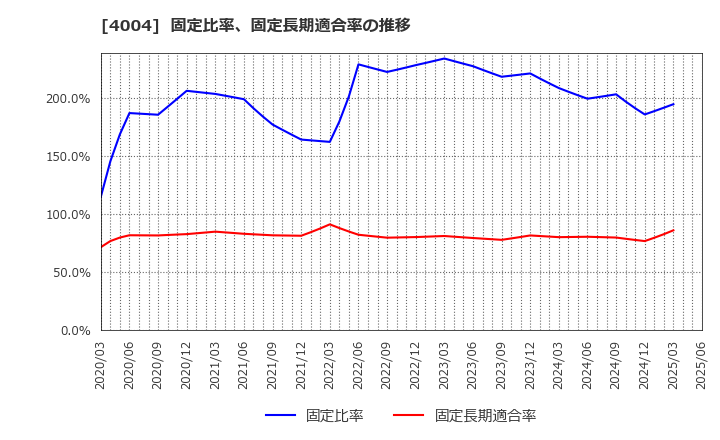 4004 (株)レゾナック・ホールディングス: 固定比率、固定長期適合率の推移
