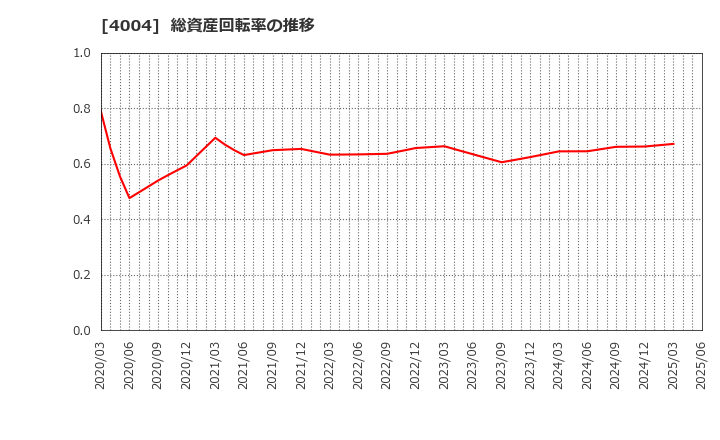 4004 (株)レゾナック・ホールディングス: 総資産回転率の推移