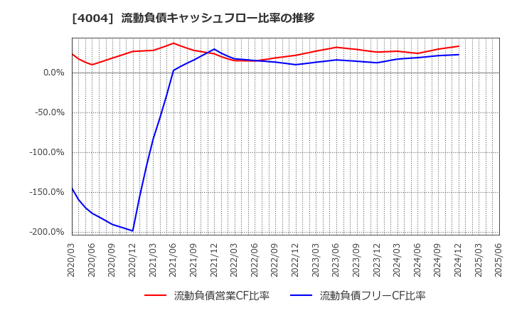 4004 (株)レゾナック・ホールディングス: 流動負債キャッシュフロー比率の推移