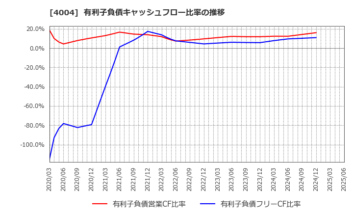 4004 (株)レゾナック・ホールディングス: 有利子負債キャッシュフロー比率の推移