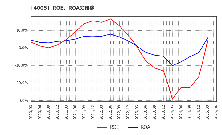 4005 住友化学(株): ROE、ROAの推移