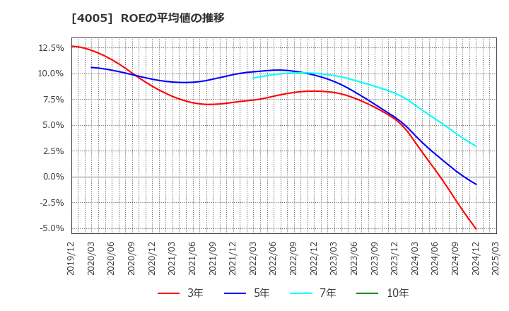 4005 住友化学(株): ROEの平均値の推移