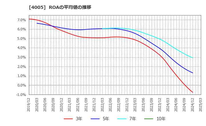4005 住友化学(株): ROAの平均値の推移