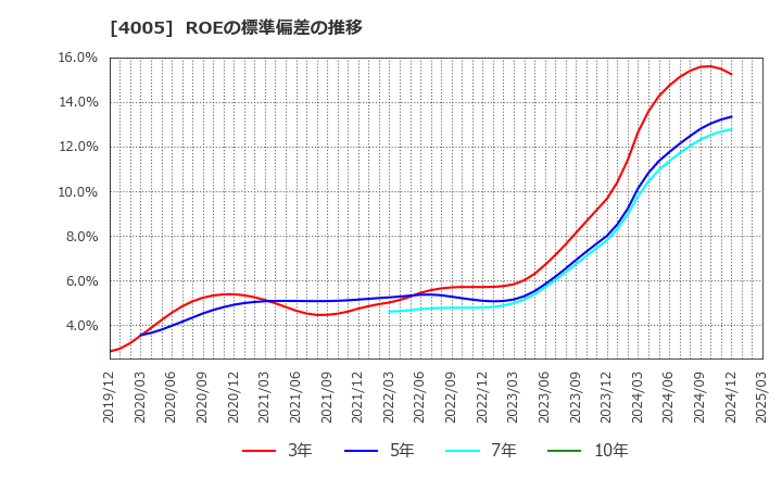 4005 住友化学(株): ROEの標準偏差の推移