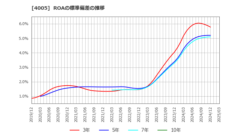 4005 住友化学(株): ROAの標準偏差の推移