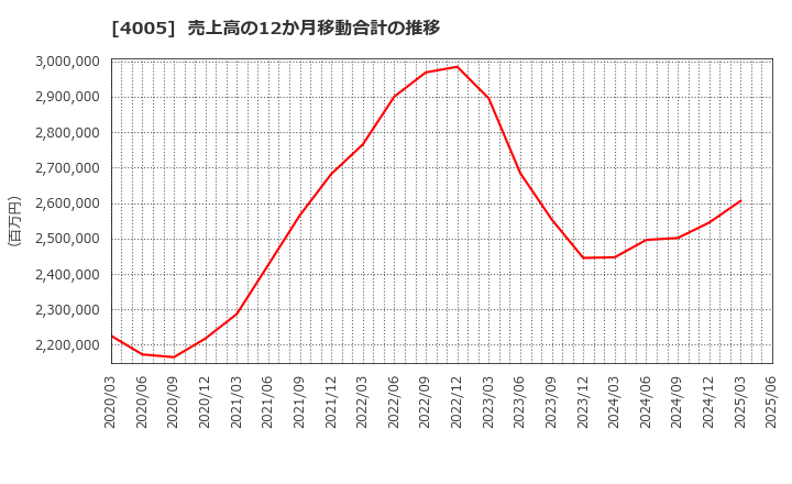 4005 住友化学(株): 売上高の12か月移動合計の推移