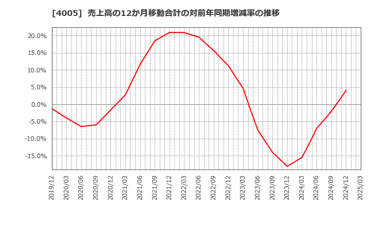 4005 住友化学(株): 売上高の12か月移動合計の対前年同期増減率の推移