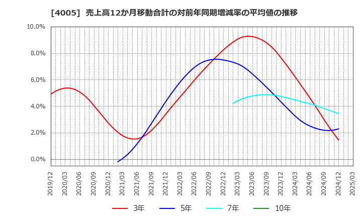 4005 住友化学(株): 売上高12か月移動合計の対前年同期増減率の平均値の推移