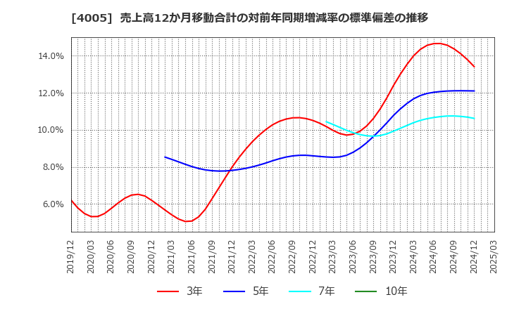 4005 住友化学(株): 売上高12か月移動合計の対前年同期増減率の標準偏差の推移
