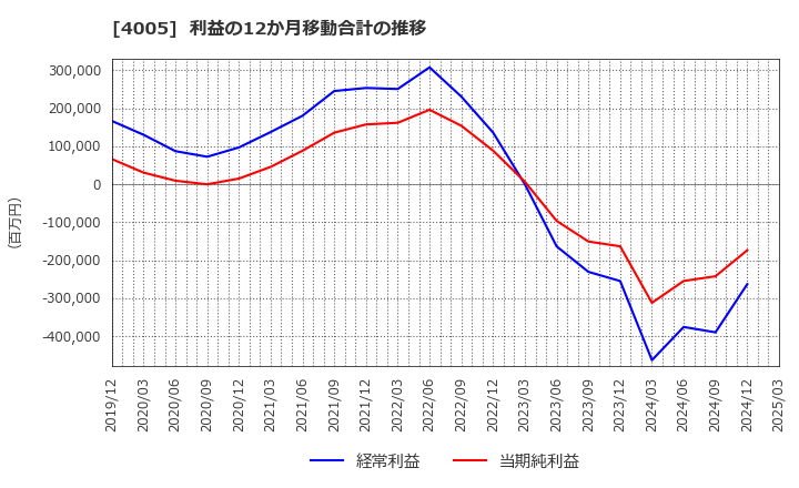 4005 住友化学(株): 利益の12か月移動合計の推移
