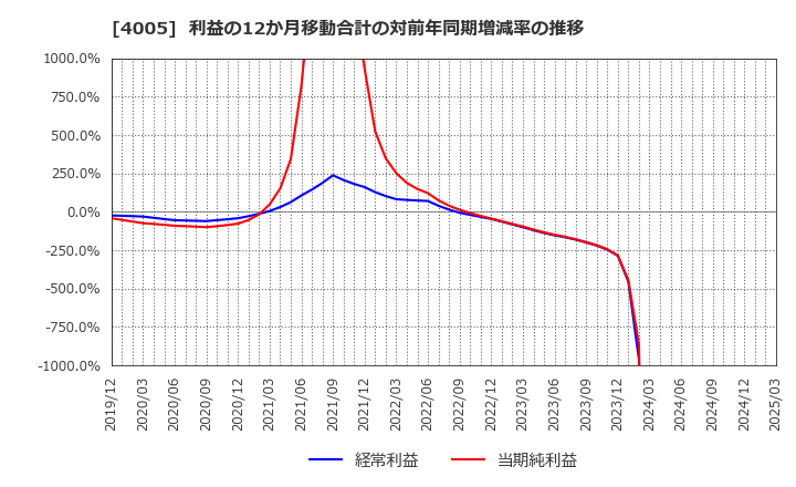 4005 住友化学(株): 利益の12か月移動合計の対前年同期増減率の推移