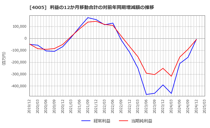 4005 住友化学(株): 利益の12か月移動合計の対前年同期増減額の推移
