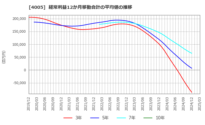 4005 住友化学(株): 経常利益12か月移動合計の平均値の推移