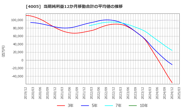 4005 住友化学(株): 当期純利益12か月移動合計の平均値の推移