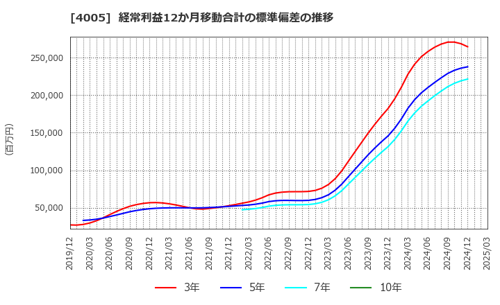 4005 住友化学(株): 経常利益12か月移動合計の標準偏差の推移
