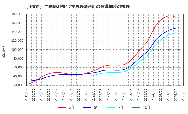 4005 住友化学(株): 当期純利益12か月移動合計の標準偏差の推移