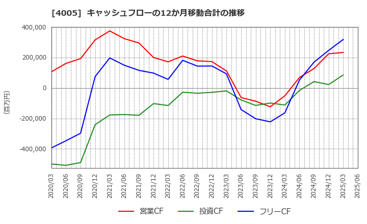 4005 住友化学(株): キャッシュフローの12か月移動合計の推移