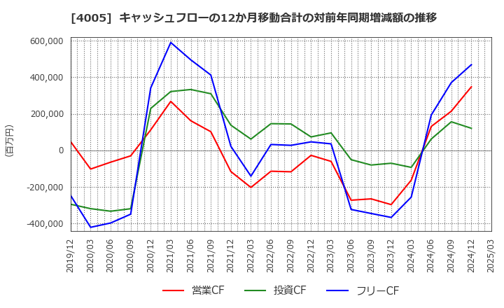 4005 住友化学(株): キャッシュフローの12か月移動合計の対前年同期増減額の推移