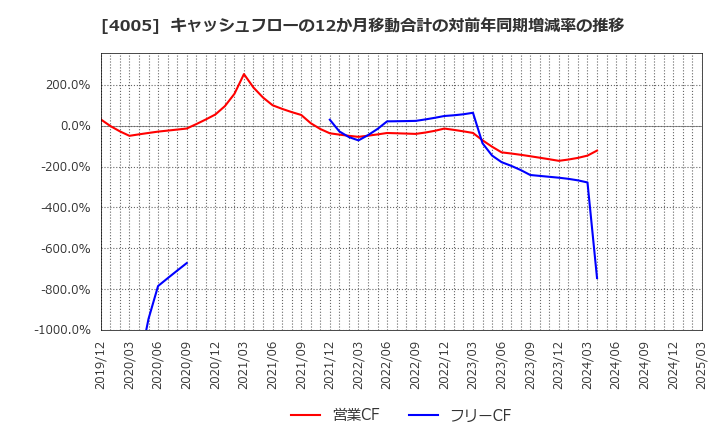 4005 住友化学(株): キャッシュフローの12か月移動合計の対前年同期増減率の推移