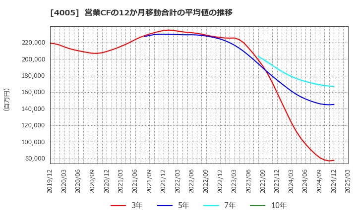 4005 住友化学(株): 営業CFの12か月移動合計の平均値の推移