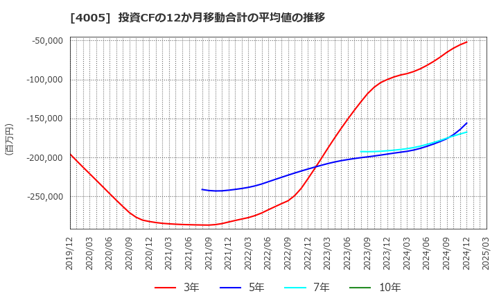 4005 住友化学(株): 投資CFの12か月移動合計の平均値の推移