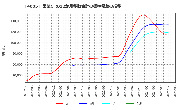 4005 住友化学(株): 営業CFの12か月移動合計の標準偏差の推移